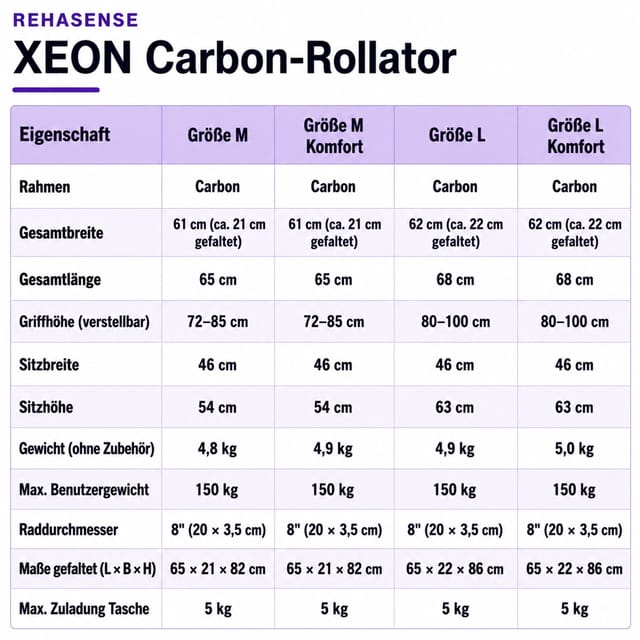 Gallery Image of Rehasense Carbon-Rollator XEON, ultraleichter Gehwagen 4,8 kg faltbar, 150 kg belastbar